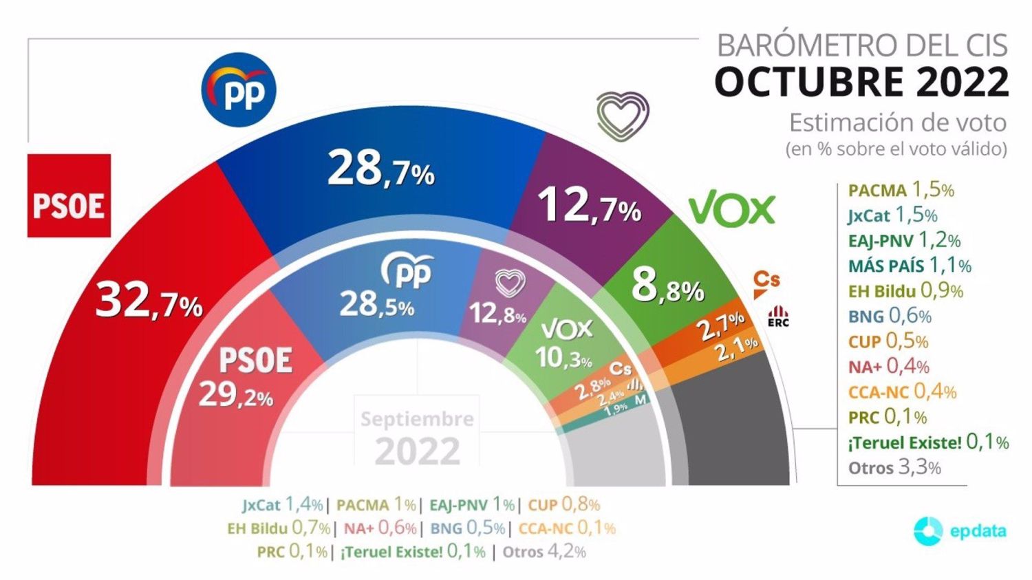 El CIS dispara la estimación de voto del PSOE marcando su cota más