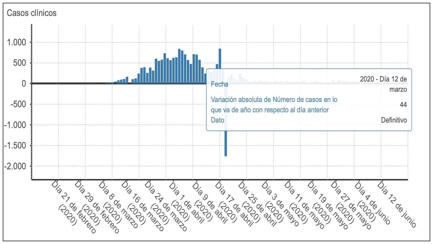 El 12 de marzo se produjo el primer fallecido en Castilla-La Mancha