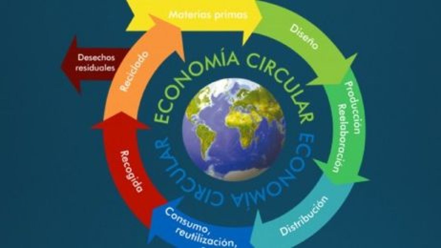 Economía circular.