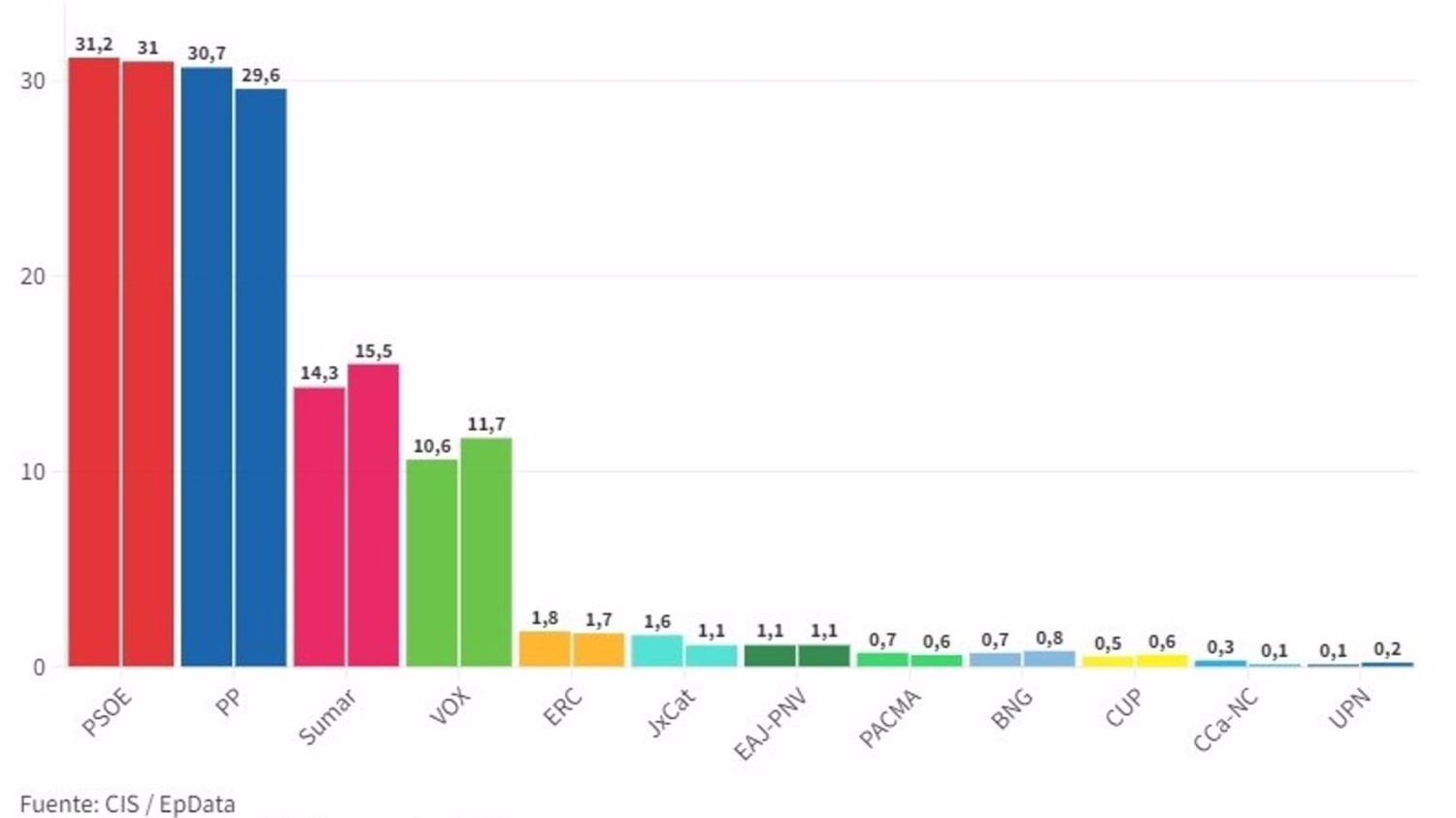 Barómetro CIS, julio 2023. Comparación entre los barómetros de junio y julio.