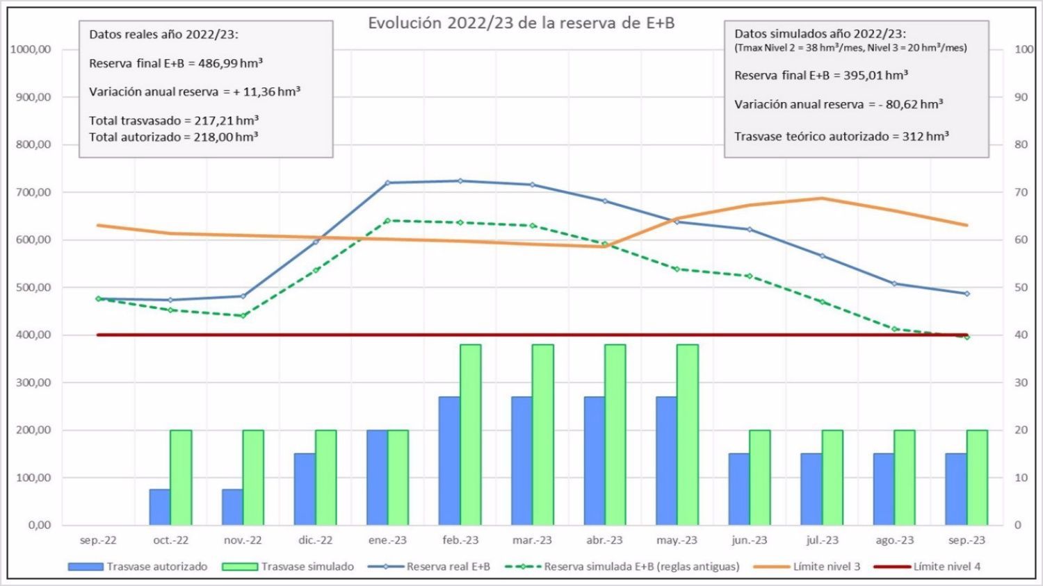 Niveles del trasvase Tajo-Segura.