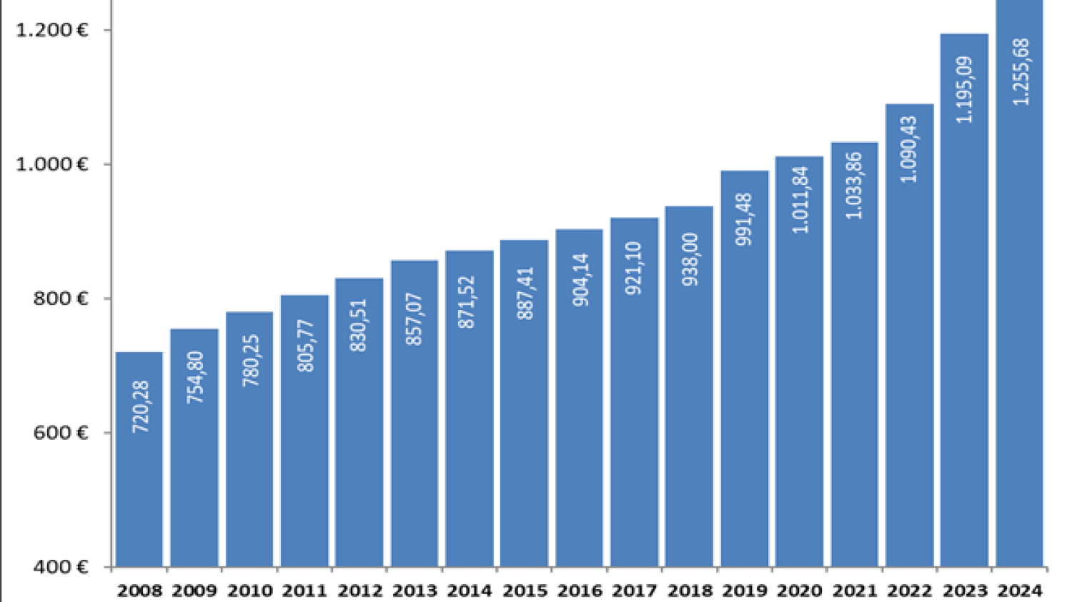 Evolución del importe de la pensión media